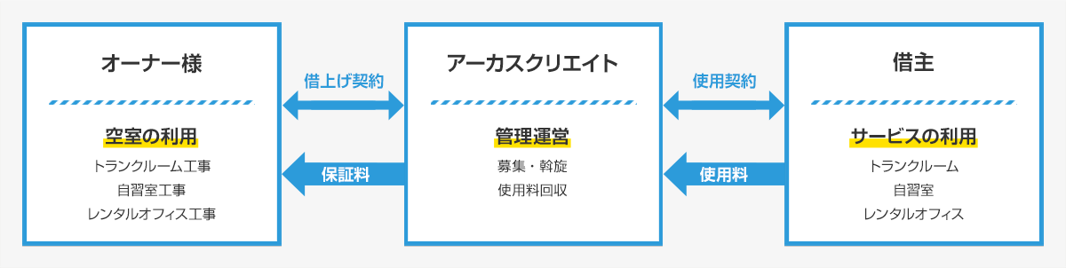 事業の仕組み